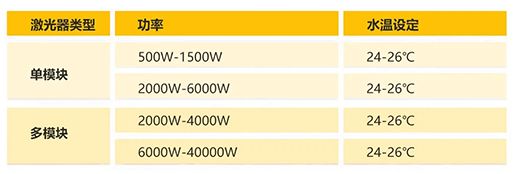不同功率激光器水温设定范围
